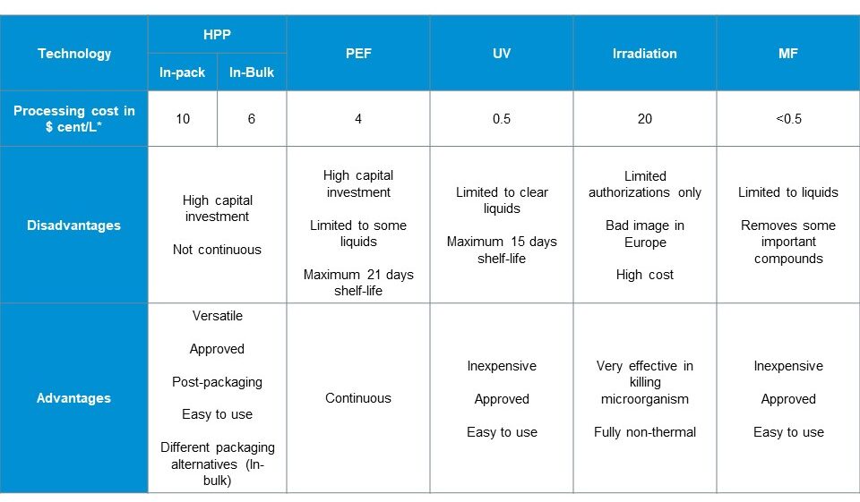 Summary of the advantages and disadvantages, as well as an estimation of the processing cost per liter of juice of each technology