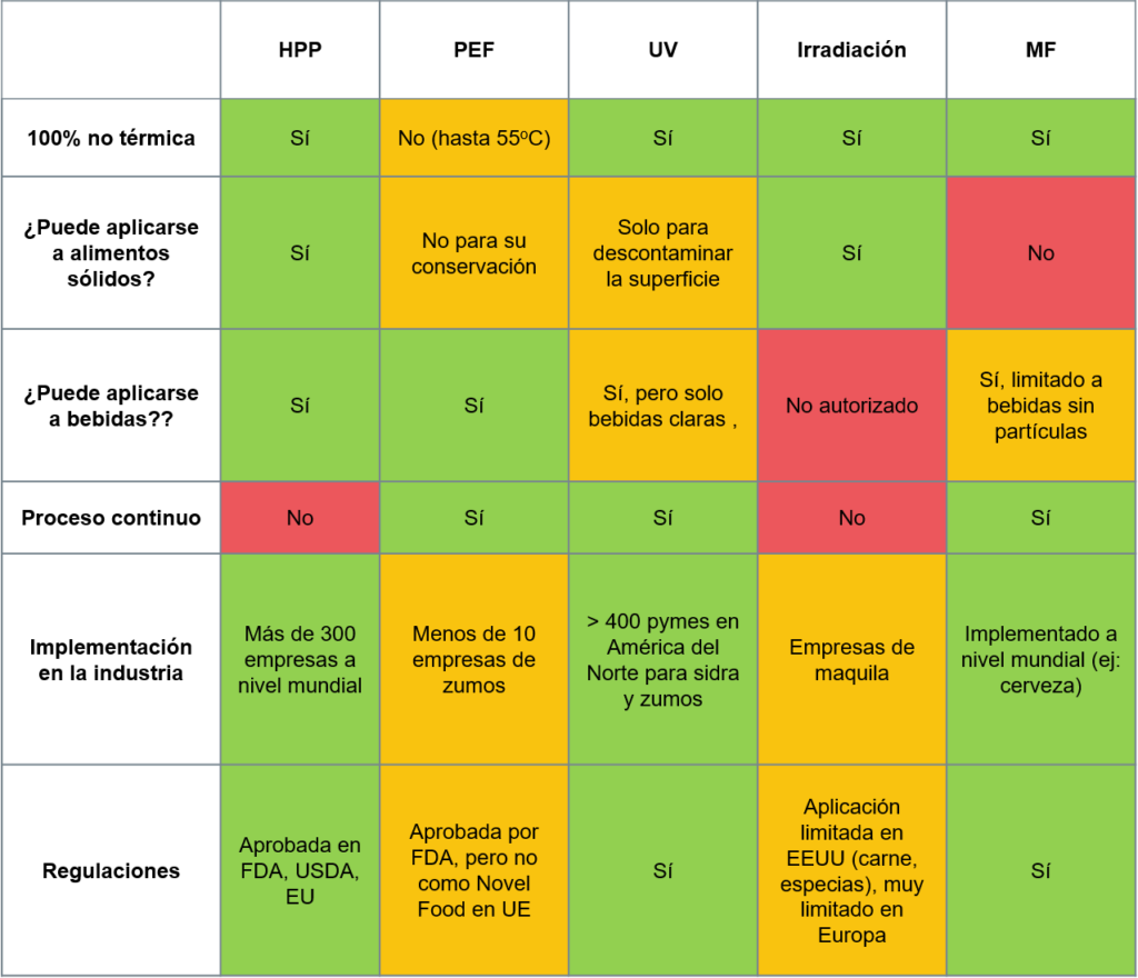 Comparación de las principales tecnologías no térmicas