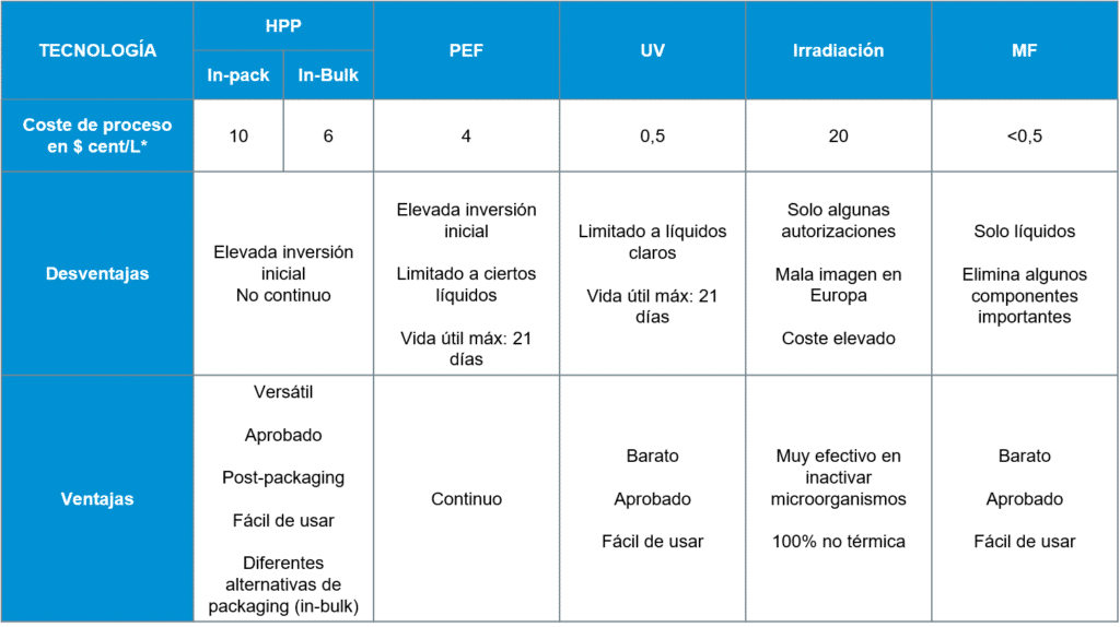 Resumen de las ventajas y desventajas, así como del coste estimado de procesar 1 litro de zumo con cada una de las tecnologías