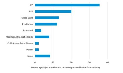 Percentage of the non-thermal technologies used by the food industry