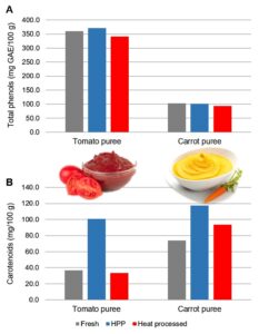 Concentration of total phenols (A) and carotenoids (B) in fresh, HPP and heat processed tomato and spinach purees. 