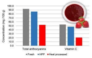 Concentration of total anthocyanins and vitamin C in fresh, HPP and heat processed strawberry puree. 