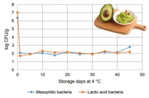 Concentración total de de bacterias mesófilas y ácido lácticas en puré de aguacate HPP 