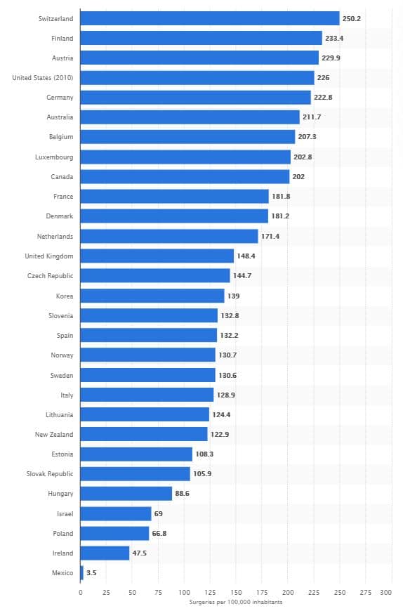 Número de operaciones de reemplazo de la rodilla efectuadas en los países de la OCDE en 2017. Fuente: Statista