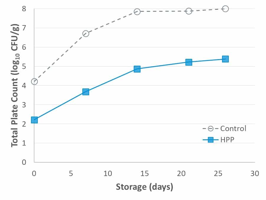 Fig. 4. Total plate counts of untreated and HPP (6000 bar, 5 min) trout salads stored at 5 min.