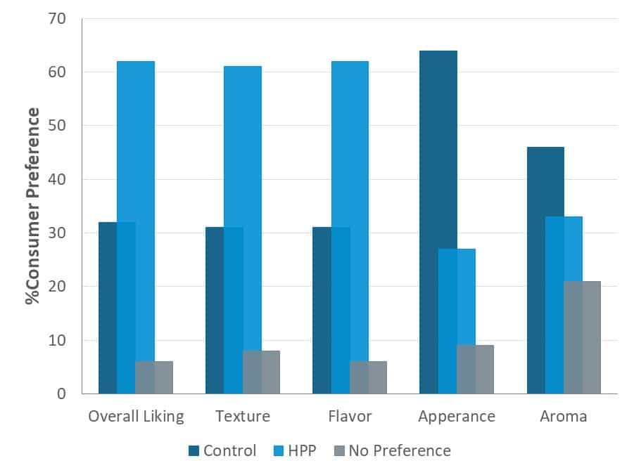 Fig. 6. Distribución de la preferencia del consumidor evaluando los atributos sensoriales del salmón ahumado en frío, sin tratar y HPP. Datos de Lebow (2017).