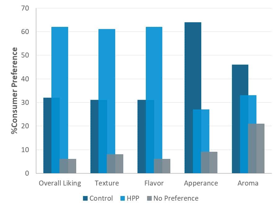 Fig. 6. Distribution of consumer preference evaluating the sensory attributes of untreated and HPP cold smoked salmon. Data from Lebow (2017).