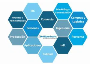 Departamentos de Hiperbaric Departamentos de Hiperbaric