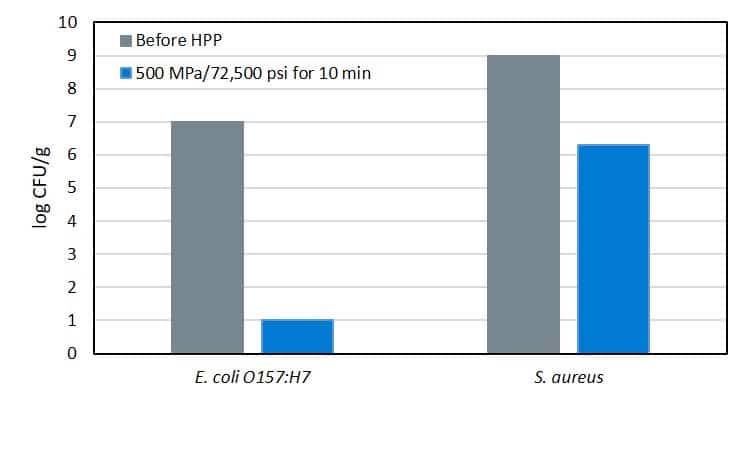 Figure 1. HPP inactivation of E. coli O157:H7 and S. aureus in model cheeses