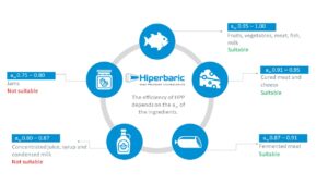 Products that can and cannot be processed with HPP according to water activity (aw)