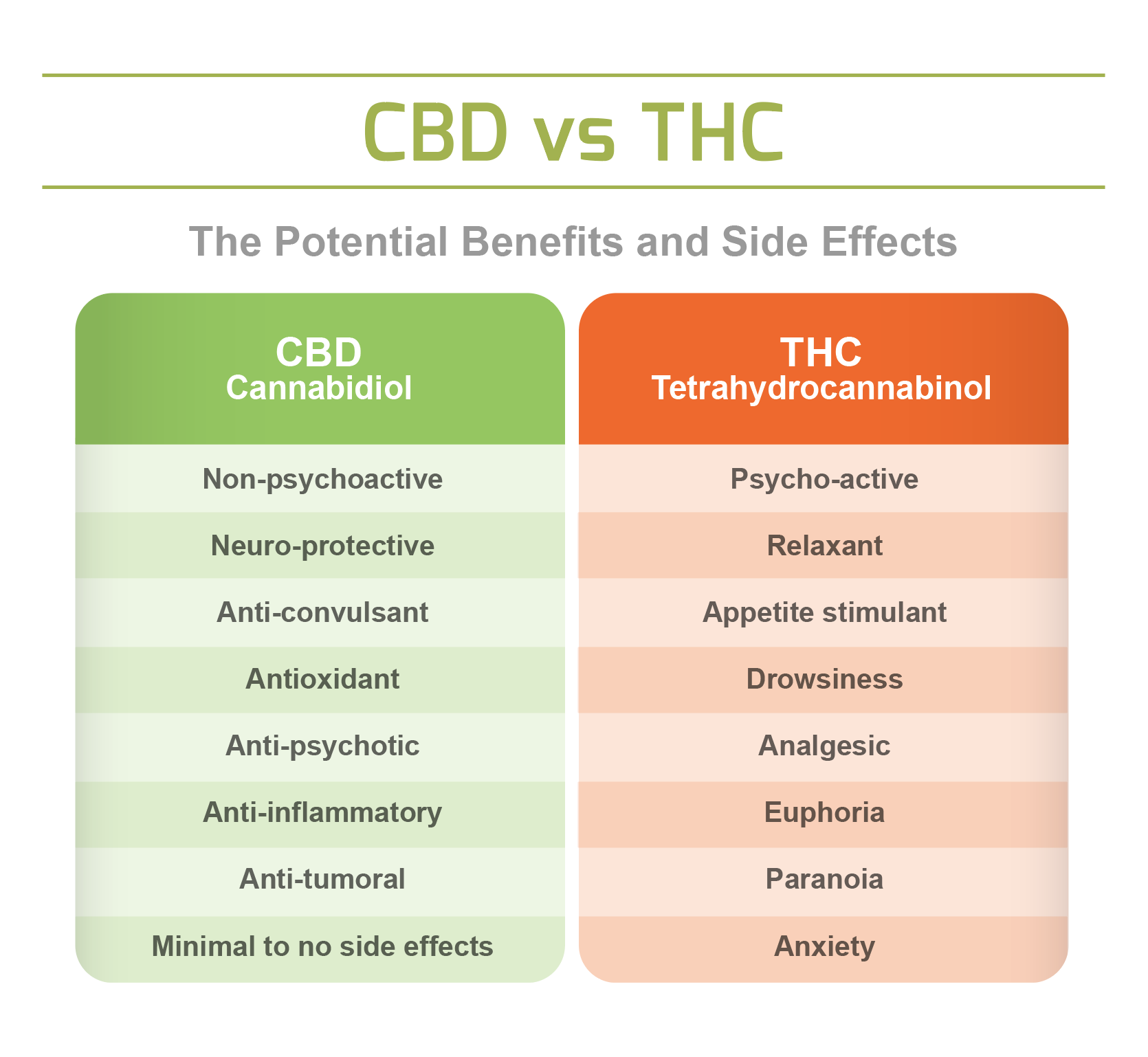 Figura 1. Ventajas y desventajas del CBD y el THC. Fuente: https://www.endoca.com/