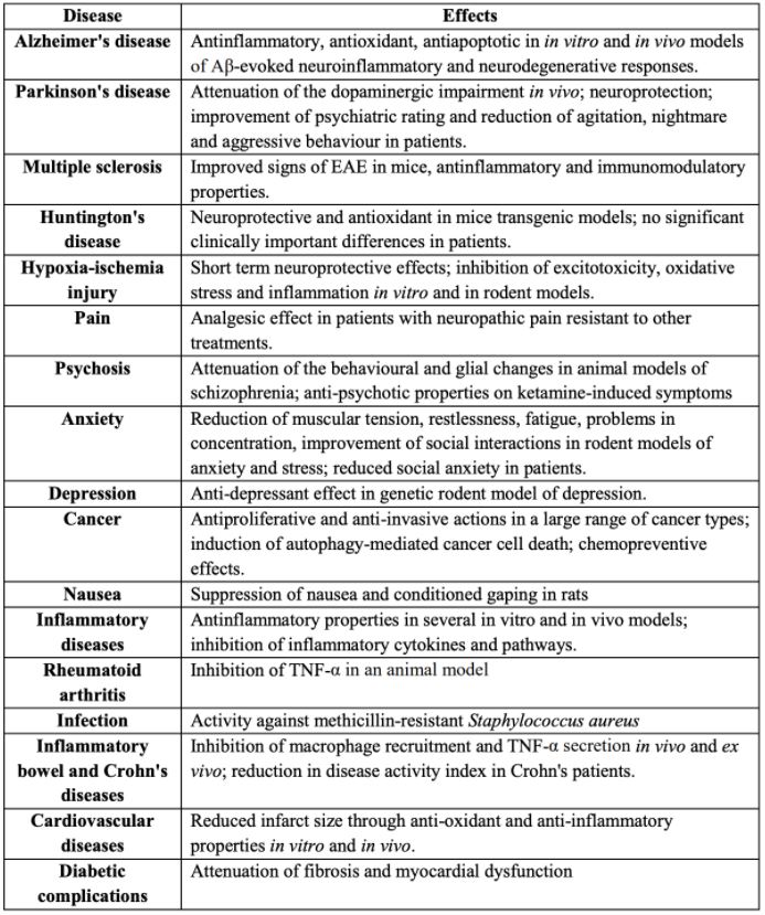 Figure 2. Table of diseases for which CBD may have therapeutic benefits. Source: WHO