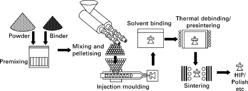 MIM process