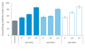 Efectos del procesado por altas presiones en el índice de estabilidad de la emulsión en una dispersión de aislados de proteína de soja al 1% (p/v).