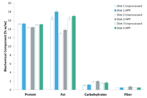 Biochemical indicators of unprocessed and HPP raw pet food formulations.