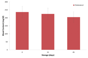 Blood cholesterol levels in pitbull dogs fed with HPP raw chicken diet