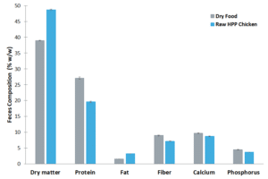 Figure 4. Feces composition of pitbull dogs fed with dry food (day 0, before the study) and raw HPP chicken formulation (day 45, fed twice per day).