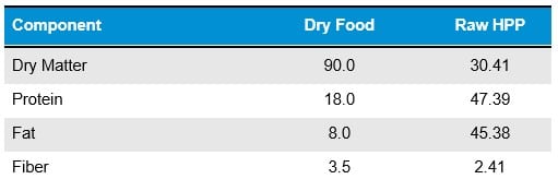 Table 2. Composition of pet food formulations (% w/w) fed to healthy pitbull dogs before (Dry Food) and during (Raw HPP) the study
