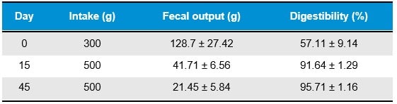 Table 3. Composition of pet food formulations fed to healthy pitbull dogs before (Dry Food) and during (Raw HPP) the study.