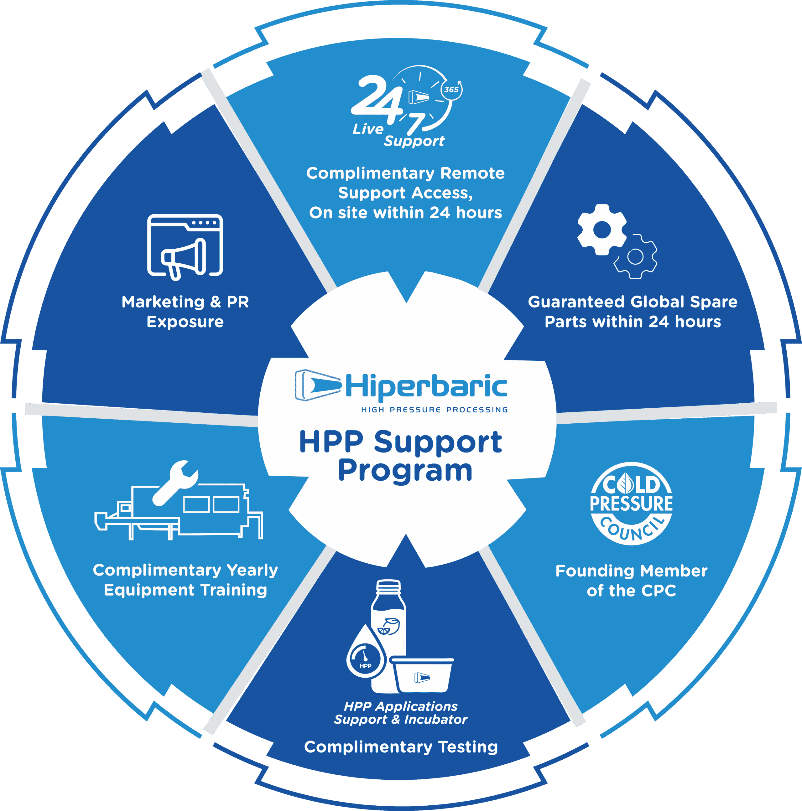 Hiperbaric HPP Support Progran