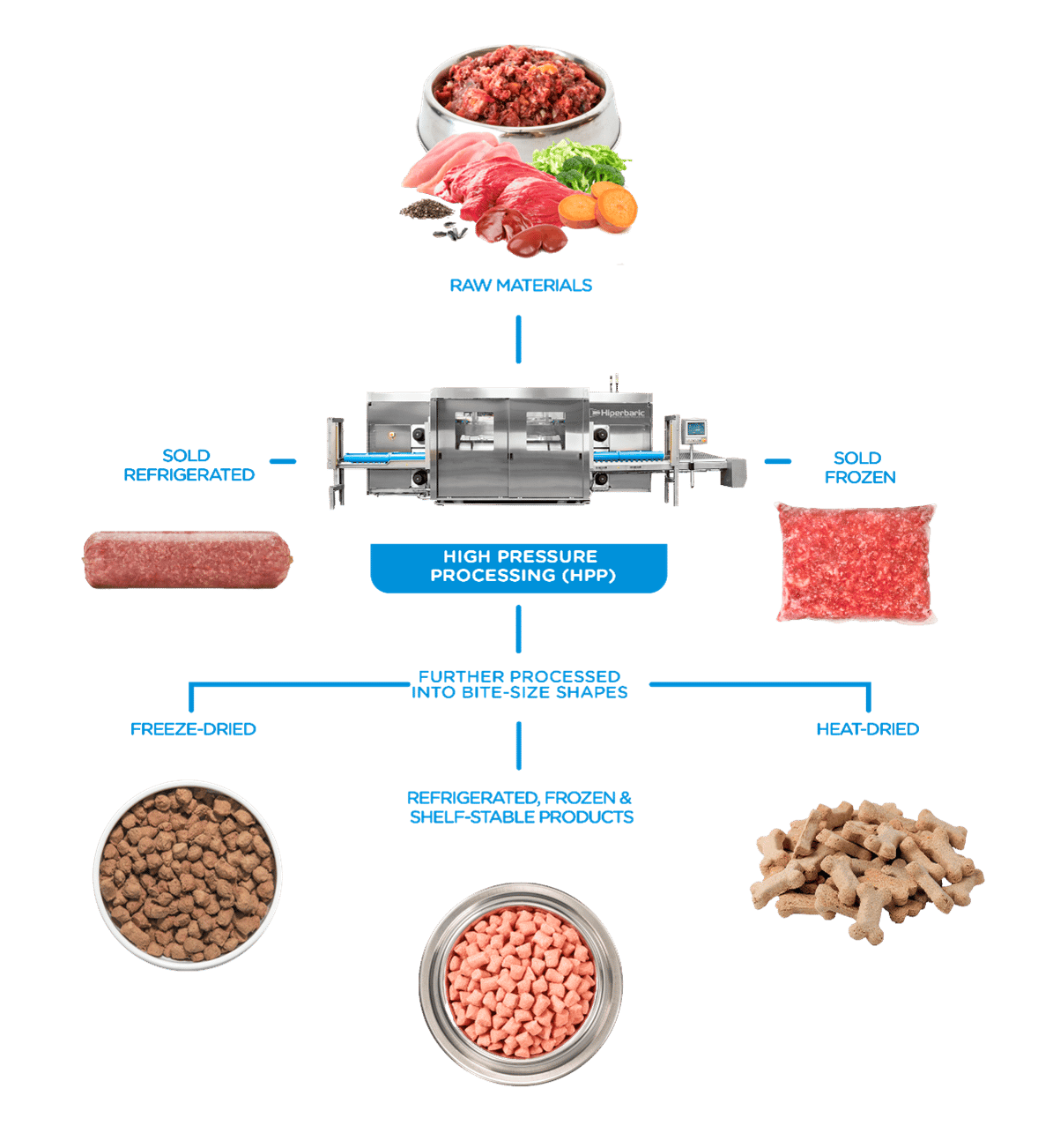 HPP process for Raw Pet Food