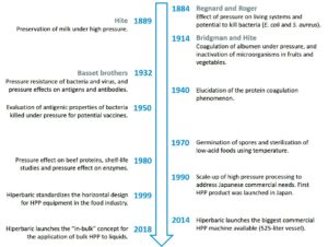 Figure 1. History of high pressure processing: from its conception to industrial implementation.