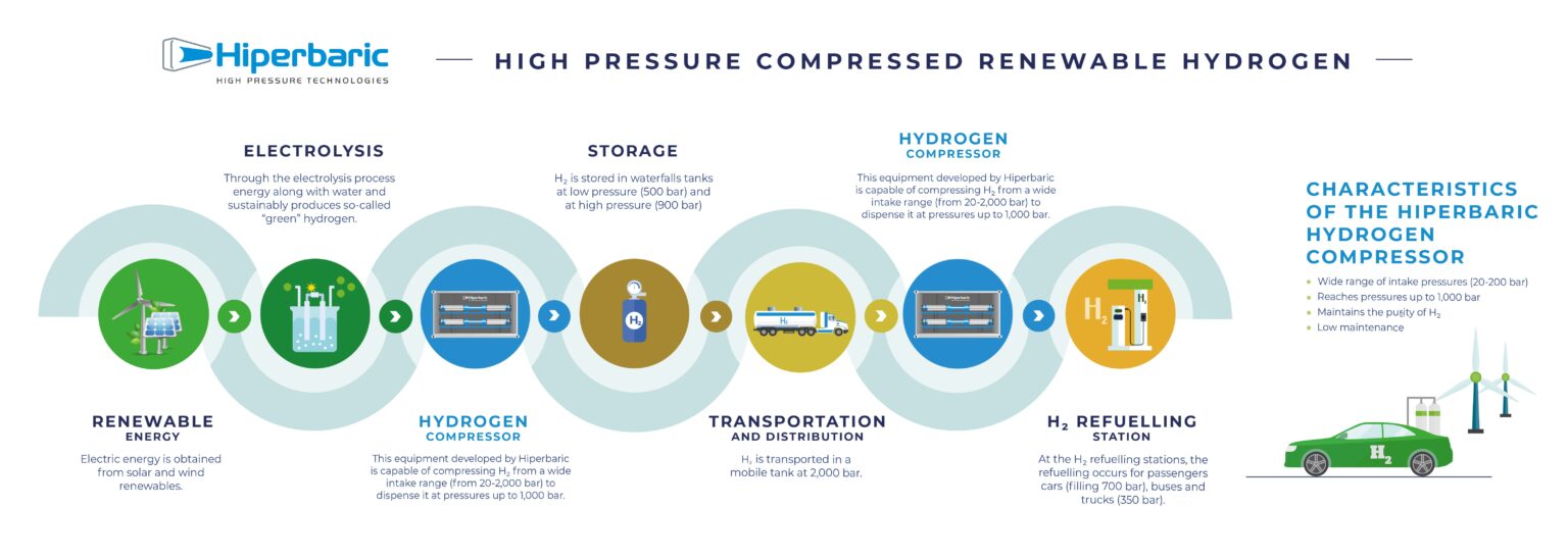 Hiperbaric participates in Hyvolution 2023 and consolidates its ...