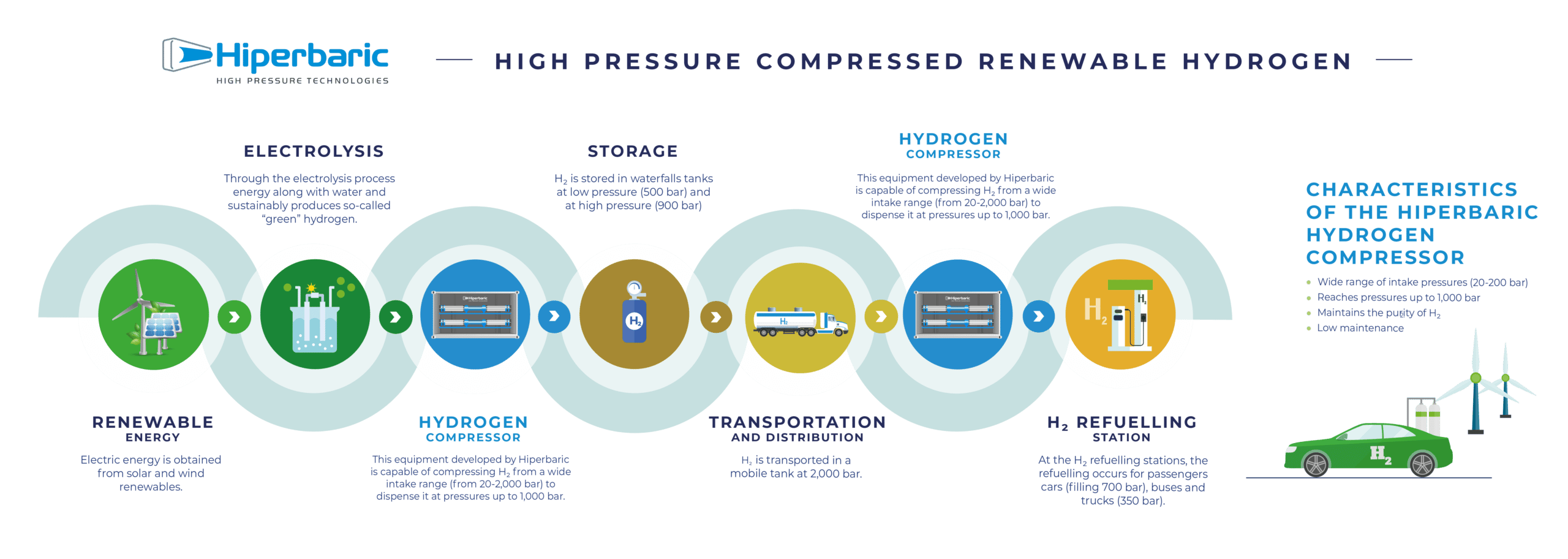 Infografia_Hiperbaric_h2_ENG (Con texto) Hiperbaric_Value Chain_Infography