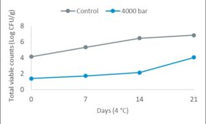  Microbial population (log CFU/g) of seasoned squid treated at both 1 bar (control) and 4000 bar for 20 min (HPP) during storage at 4°C. Adapted from Gou et al., (2011).