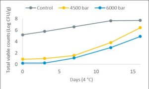 Microbial population of chopped raw octopus samples, which were treated with 1 bar (control), 4500, or 6000 bar for 6 min (HPP) during storage at 4°C. Adapted from Hsu et al., (2014).