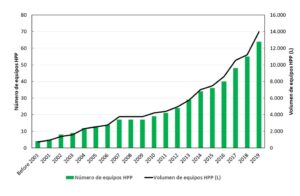 Equipos industriales HPP y capacidad volumen acumulada en el mundo para procesar aguacate