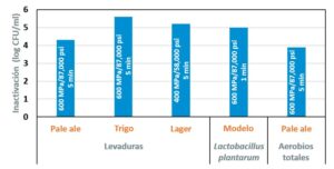 Inactivación de varios grupos microbianos en diferentes tipos de cerveza sometida a procesamiento por alta presión