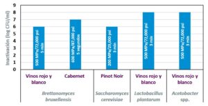 Inactivación de diversos grupos microbianos en diferentes tipos de vino sometidos a procesado por altas presiones