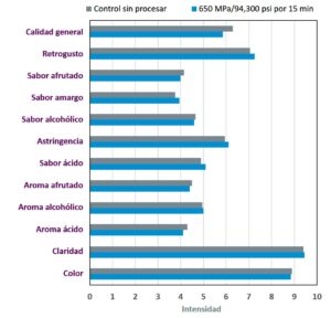 Efecto del procesado por alta presión en los atributos sensoriales del vino Nero D'Avola-Syrah