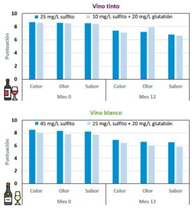Puntuaciones medias para los atributos sensoriales de vinos tinto y blanco procesados por altas presiones (200 MPa/29.000 psi durante 5 min) con niveles variables de sulfito y glutatión 