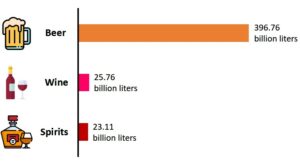 Global consumption of beer, wine and spirits