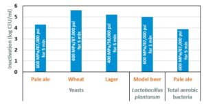 Inactivation of various microbial groups on different types of beer subjected to high pressure processing