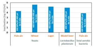 Inactivation of various microbial groups on different types of beer subjected to high pressure processing 