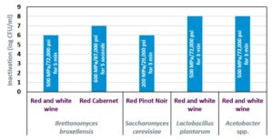 Inactivation of various microbial groups on different types of wine subjected to high pressure processing 