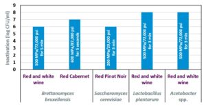 Inactivation of various microbial groups on different types of wine subjected to high pressure processing