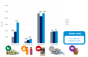 HPP sectors in south america