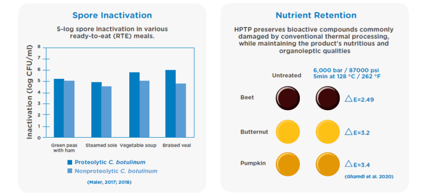 High Pressure Thermal Processing (HPTP): The Future of Low Acid Shelf ...