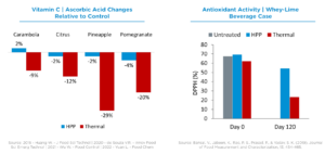 Nutrient retention twith HPP