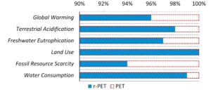 Environemntal Impact of PET vs r-PET bottles Environemntal Impact of PET vs r-PET bottles