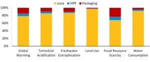 Life Cycle Impact Distribution in Pineapple Juice: Production, Packaging, and HPP Life Cycle Impact Distribution in Pineapple Juice: Production, Packaging, and HPP