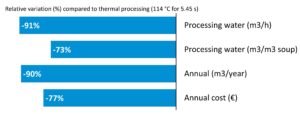Water efficiency of HPP compared to thermal for a fish soup (2x 5200 bar; 5’) Water efficiency of HPP compared to thermal